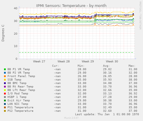 IPMI Sensors: Temperature