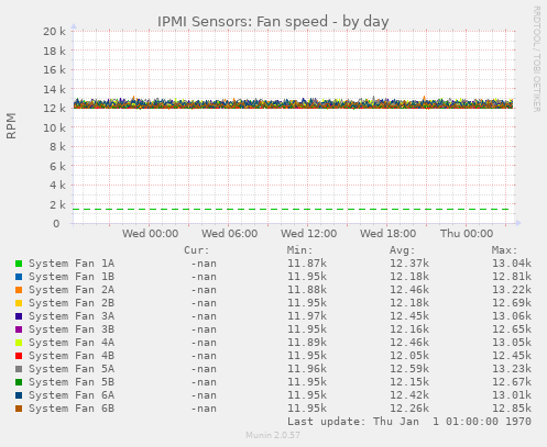 IPMI Sensors: Fan speed