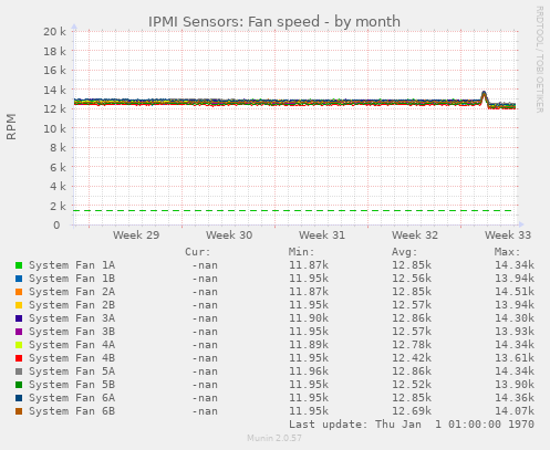 IPMI Sensors: Fan speed