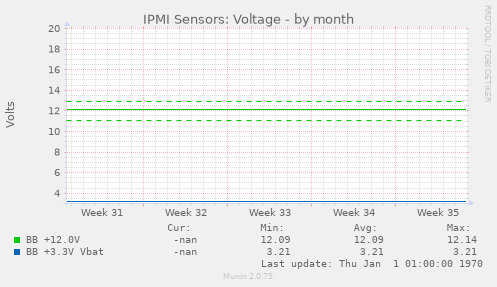 IPMI Sensors: Voltage