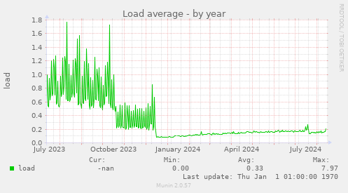 Load average