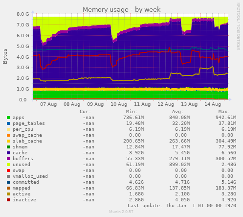 Memory usage