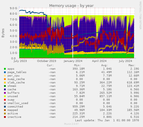 Memory usage