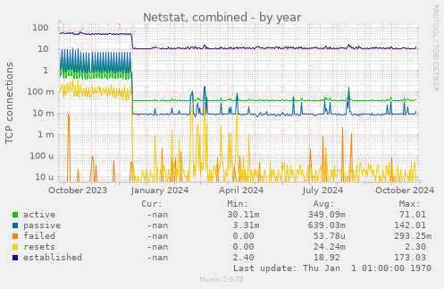 yearly graph