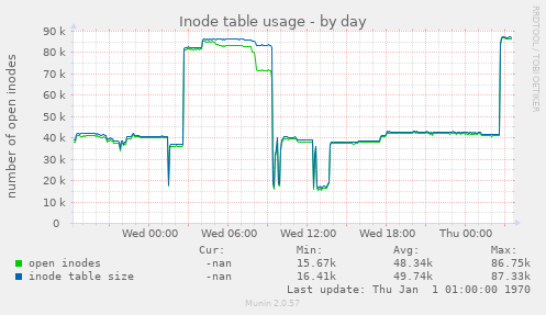 Inode table usage