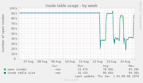 Inode table usage