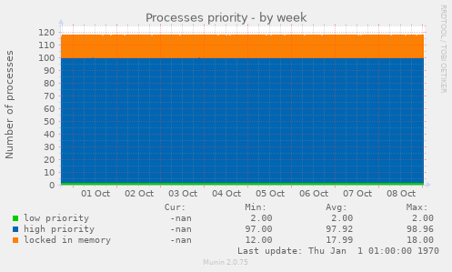 Processes priority