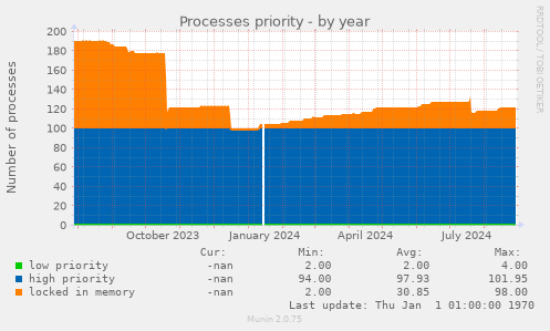 Processes priority