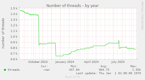 Number of threads