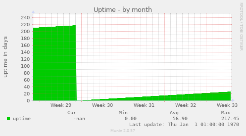 Uptime