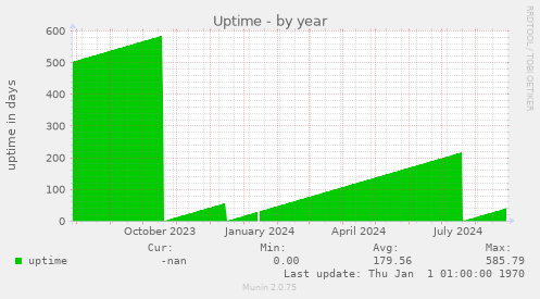 Uptime