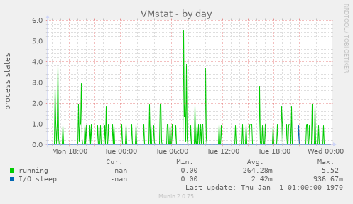 VMstat