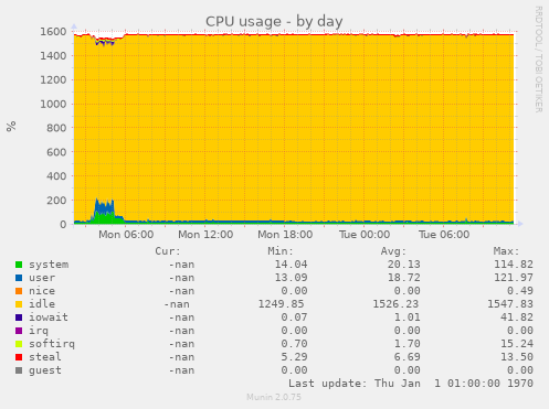 CPU usage