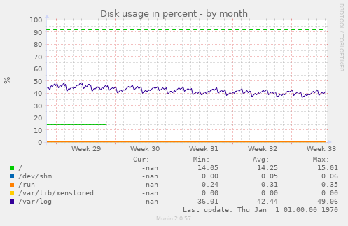 Disk usage in percent