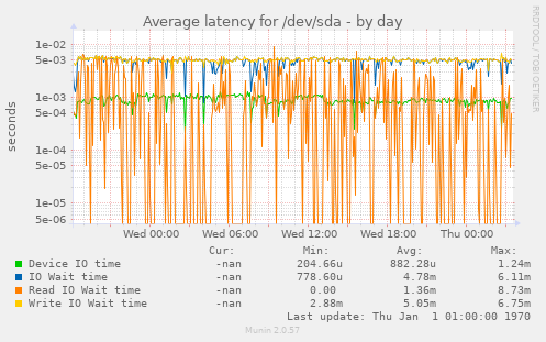 Average latency for /dev/sda