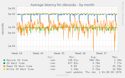 Average latency for /dev/sda