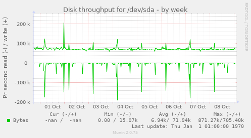 Disk throughput for /dev/sda