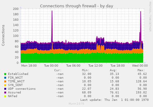 Connections through firewall