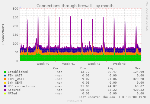 Connections through firewall