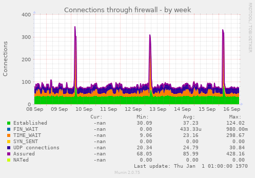 Connections through firewall