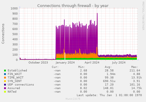 Connections through firewall