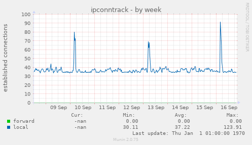 ipconntrack