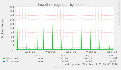 Firewall Throughput