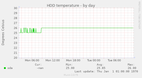 HDD temperature