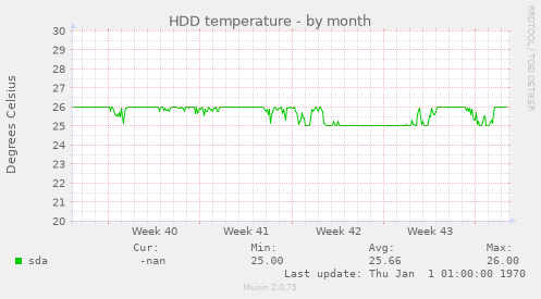 HDD temperature