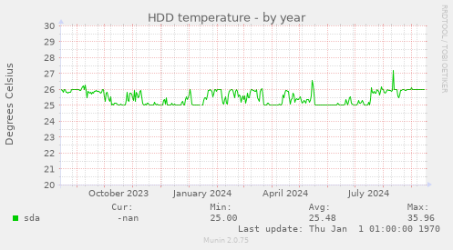 HDD temperature