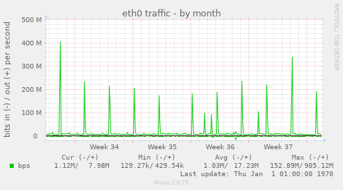 eth0 traffic