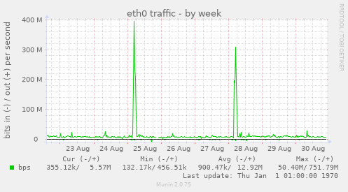 eth0 traffic