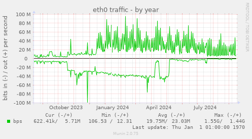 eth0 traffic