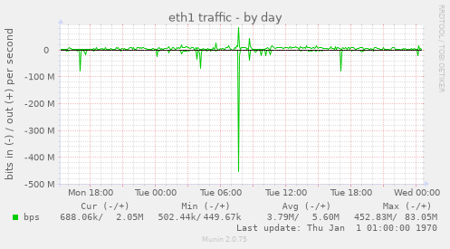 eth1 traffic