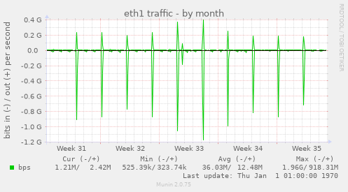 eth1 traffic