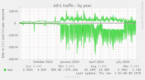 eth1 traffic