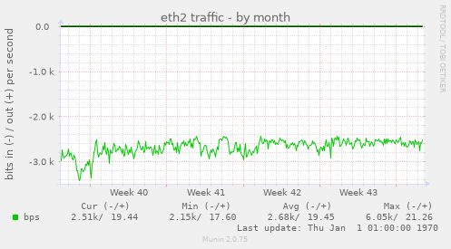 eth2 traffic