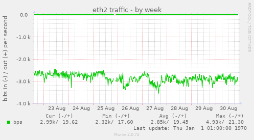 eth2 traffic