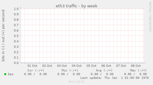 eth3 traffic