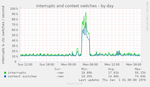 Interrupts and context switches