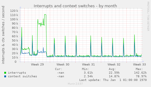 Interrupts and context switches