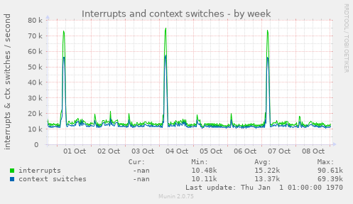 weekly graph