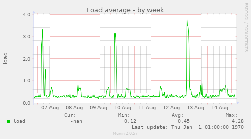 Load average