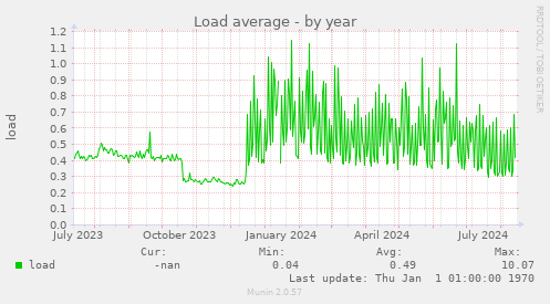 Load average