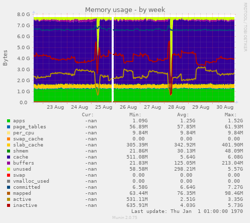 Memory usage