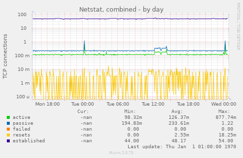 Netstat, combined