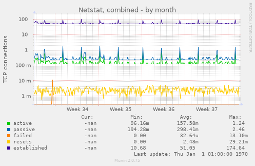 Netstat, combined