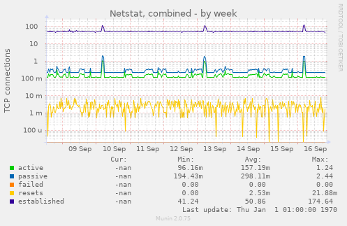 Netstat, combined