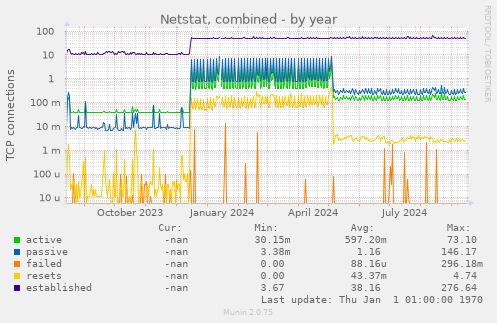 Netstat, combined