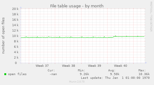 File table usage